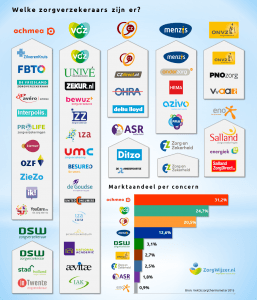 Zorgverzekeraars Zorgverzekeraars
